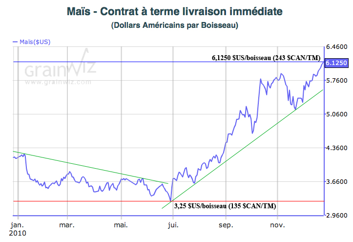 Corn price review 2010